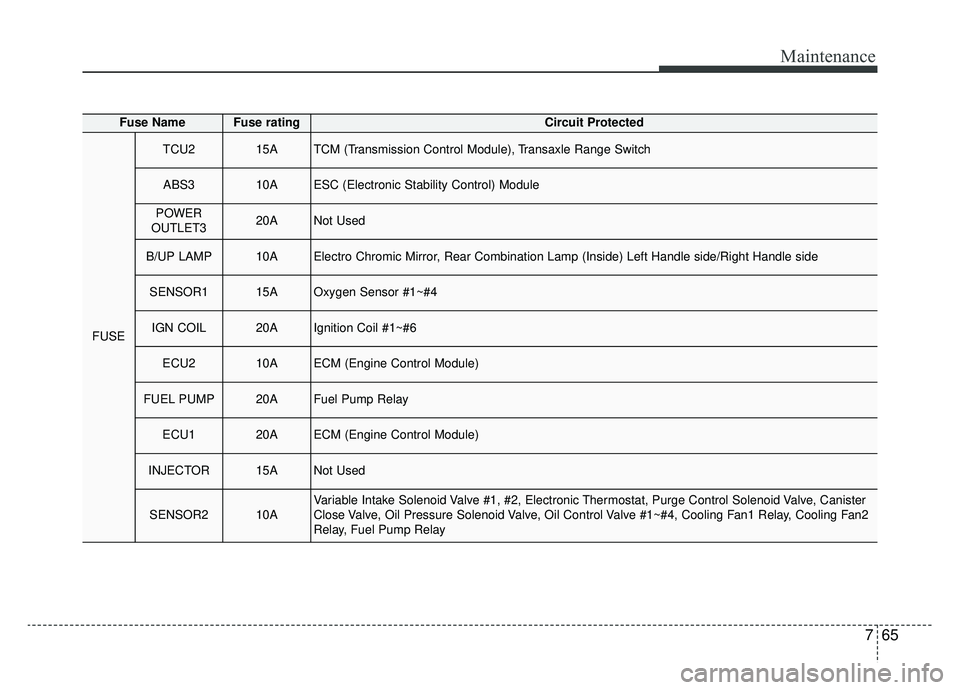 KIA CADENZA 2019 Owners Manual 765
Maintenance
Fuse NameFuse ratingCircuit Protected
FUSE
TCU215ATCM (Transmission Control Module), Transaxle Range Switch
ABS310AESC (Electronic Stability Control) Module
POWER
OUTLET320ANot Used
B/ KIA CADENZA 2019 Owners Manual 765
Maintenance
Fuse NameFuse ratingCircuit Protected
FUSE
TCU215ATCM (Transmission Control Module), Transaxle Range Switch
ABS310AESC (Electronic Stability Control) Module
POWER
OUTLET320ANot Used
B/
