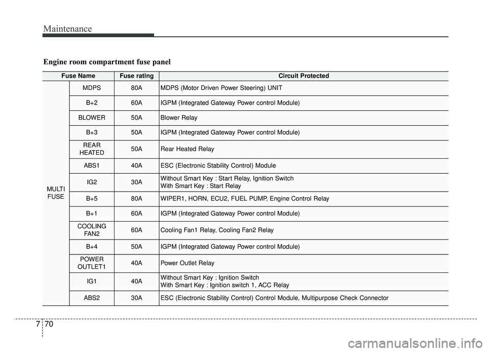 KIA CADENZA 2018  Owners Manual Maintenance
70
7
Fuse NameFuse ratingCircuit Protected
MULTI
FUSE
MDPS80AMDPS (Motor Driven Power Steering) UNIT
B+260AIGPM (Integrated Gateway Power control Module)
BLOWER50ABlower Relay
B+350AIGPM (