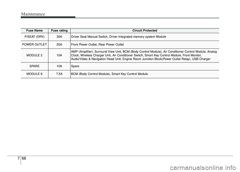 KIA CADENZA 2017  Owners Manual Maintenance
68
7
Fuse NameFuse ratingCircuit Protected
P/SEAT (DRV)30ADriver Seat Manual Switch, Driver Integrated memory system Module
POWER OUTLET20AFront Power Outlet, Rear Power Outlet
MODULE 210A