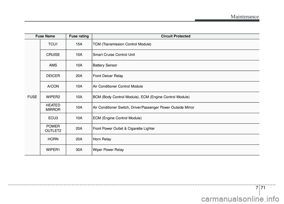 KIA CADENZA 2017 Service Manual 771
Maintenance
Fuse NameFuse ratingCircuit Protected
FUSE
TCU115ATCM (Transmission Control Module)
CRUISE10ASmart Cruise Control Unit
AMS10ABattery Sensor
DEICER20AFront Deicer Relay
A/CON10AAir Cond KIA CADENZA 2017 Service Manual 771
Maintenance
Fuse NameFuse ratingCircuit Protected
FUSE
TCU115ATCM (Transmission Control Module)
CRUISE10ASmart Cruise Control Unit
AMS10ABattery Sensor
DEICER20AFront Deicer Relay
A/CON10AAir Cond