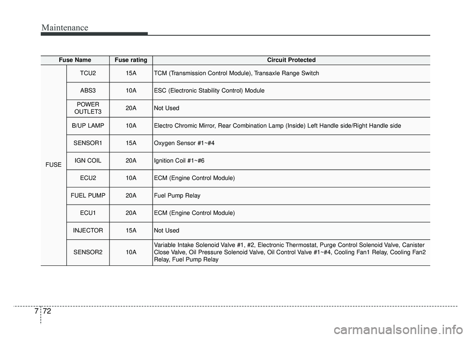 KIA CADENZA 2017 Service Manual Maintenance
72
7
Fuse NameFuse ratingCircuit Protected
FUSE
TCU215ATCM (Transmission Control Module), Transaxle Range Switch
ABS310AESC (Electronic Stability Control) Module
POWER
OUTLET320ANot Used
B KIA CADENZA 2017 Service Manual Maintenance
72
7
Fuse NameFuse ratingCircuit Protected
FUSE
TCU215ATCM (Transmission Control Module), Transaxle Range Switch
ABS310AESC (Electronic Stability Control) Module
POWER
OUTLET320ANot Used
B