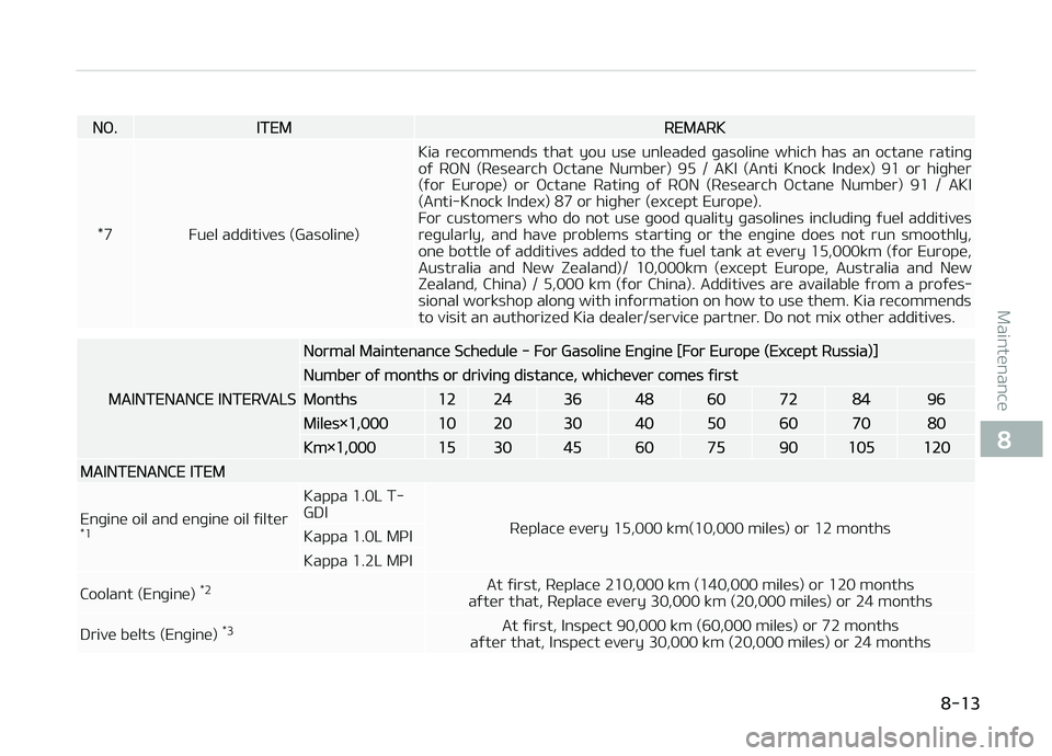 KIA PICANTO 2018  Owners Manual Næ.ITEMREMARK
*7 Fuel additives (Gasoline) Kia  recommends  that  you  use  unleaded  þasoline  which  has  an  octane  ratinþ
oý  RæN  (Research  æctane  Number)  95  /  AKI  (Anti  Knock  Inde