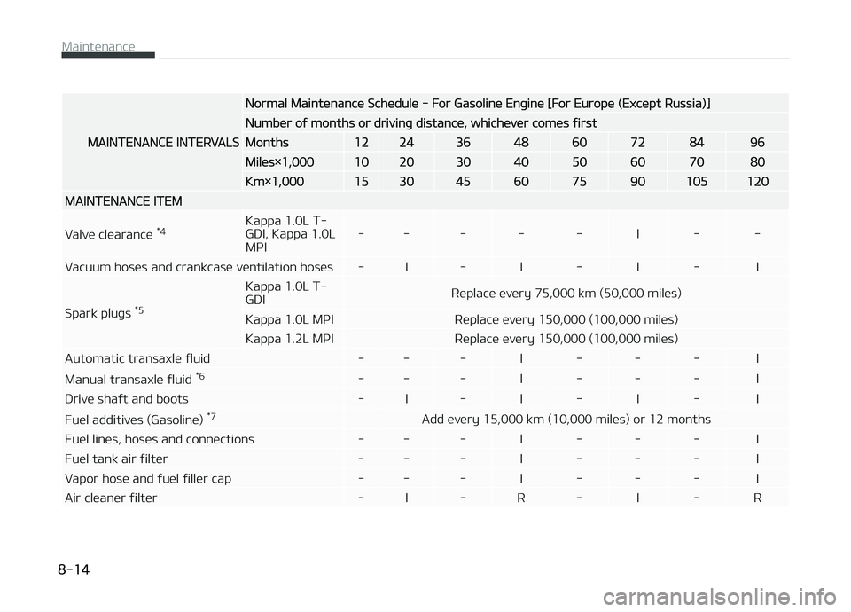 KIA PICANTO 2018  Owners Manual MAINTENANCE INTERVALS
Normal Maintenance Schedule - For Gasoline Enþine [For Europe (Except Russia)]
Number oý months or drivinþ distance, whichever comes ýirst
Months1224364860728496
Miles×1,000