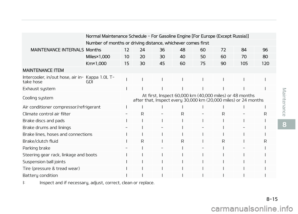 KIA PICANTO 2018  Owners Manual MAINTENANCE INTERVALS
Normal Maintenance Schedule - For Gasoline Enþine [For Europe (Except Russia)]
Number oý months or drivinþ distance, whichever comes ýirst
Months1224364860728496
Miles×1,000