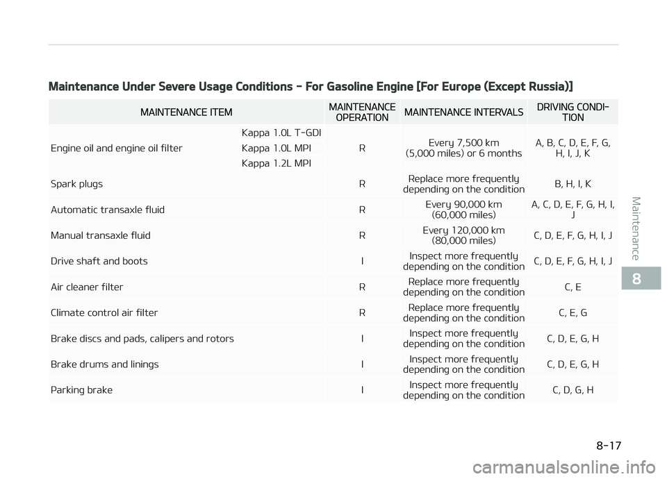 KIA PICANTO 2018  Owners Manual Maintenance Under Severe Usaþe Conditions - For Gasoline Enþine [For Europe (Except Russia)]
MAINTENANCE ITEMMAINTENANCEæçERATIæNMAINTENANCE INTERVALSDRIVING CæNDI‐TIæN
Enþine oil and enþin