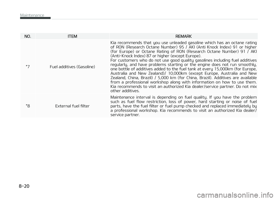 KIA PICANTO 2018  Owners Manual Næ.ITEMREMARK
*7 Fuel additives (Gasoline) Kia  recommends  that  you  use  unleaded  þasoline  which  has  an  octane  ratinþ
oý  RæN  (Research  æctane  Number)  95  /  AKI  (Anti  Knock  Inde
