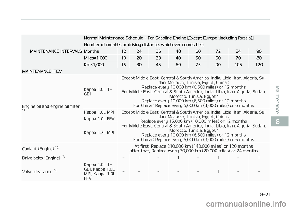 KIA PICANTO 2018  Owners Manual MAINTENANCE INTERVALS
Normal Maintenance Schedule - For Gasoline Enþine [Except Europe (Includinþ Russia)]
Number oý months or drivinþ distance, whichever comes ýirst
Months1224364860728496
Miles