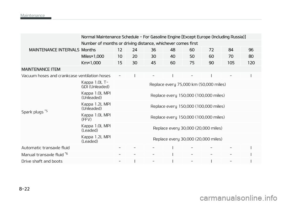 KIA PICANTO 2018  Owners Manual MAINTENANCE INTERVALS
Normal Maintenance Schedule - For Gasoline Enþine [Except Europe (Includinþ Russia)]
Number oý months or drivinþ distance, whichever comes ýirst
Months1224364860728496
Miles