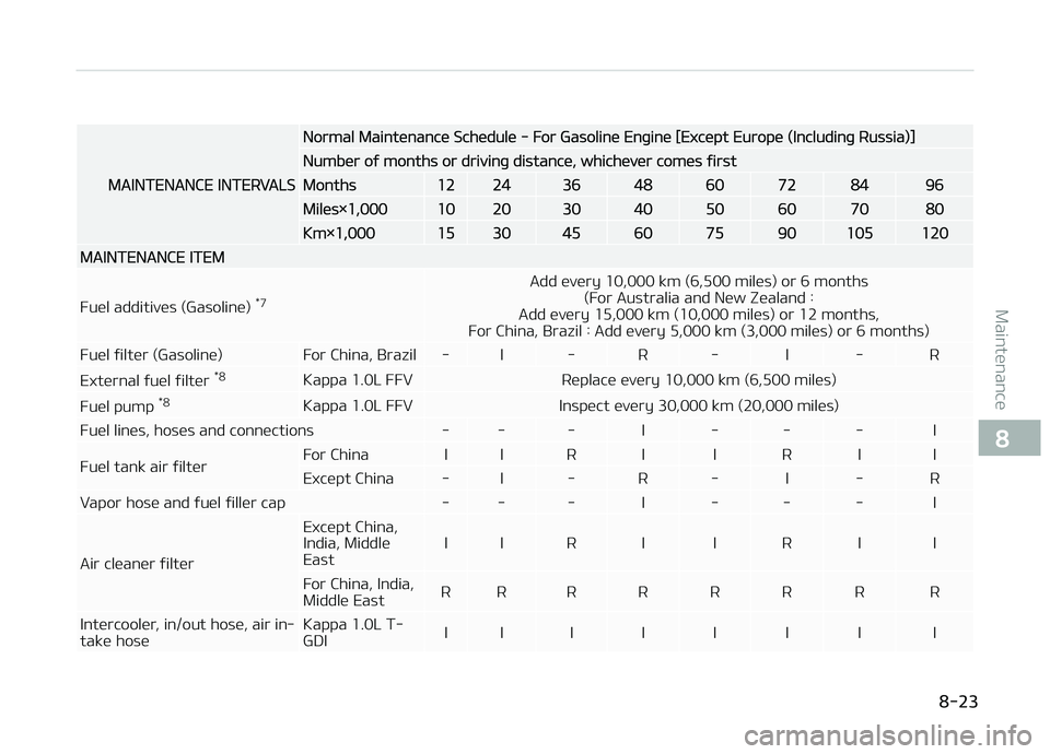 KIA PICANTO 2018  Owners Manual MAINTENANCE INTERVALS
Normal Maintenance Schedule - For Gasoline Enþine [Except Europe (Includinþ Russia)]
Number oý months or drivinþ distance, whichever comes ýirst
Months1224364860728496
Miles