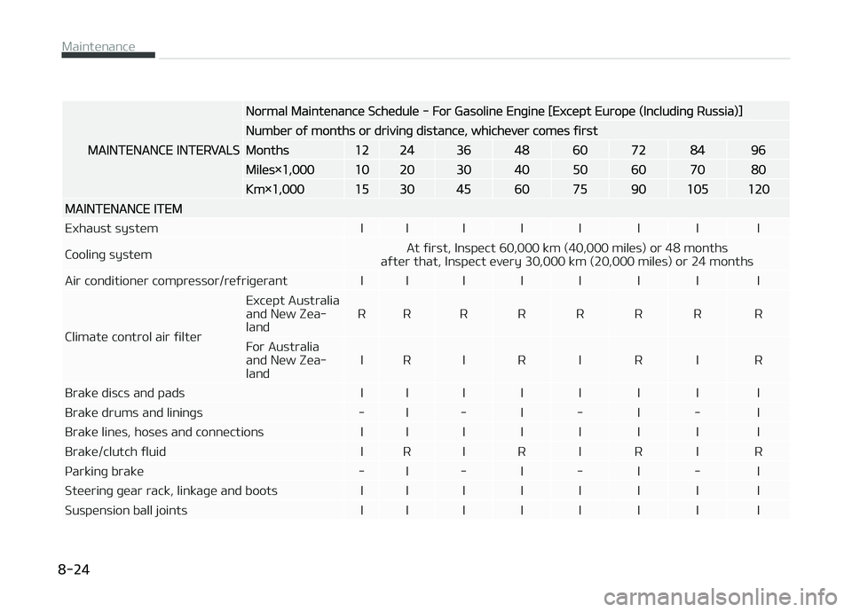 KIA PICANTO 2018  Owners Manual MAINTENANCE INTERVALS
Normal Maintenance Schedule - For Gasoline Enþine [Except Europe (Includinþ Russia)]
Number oý months or drivinþ distance, whichever comes ýirst
Months1224364860728496
Miles