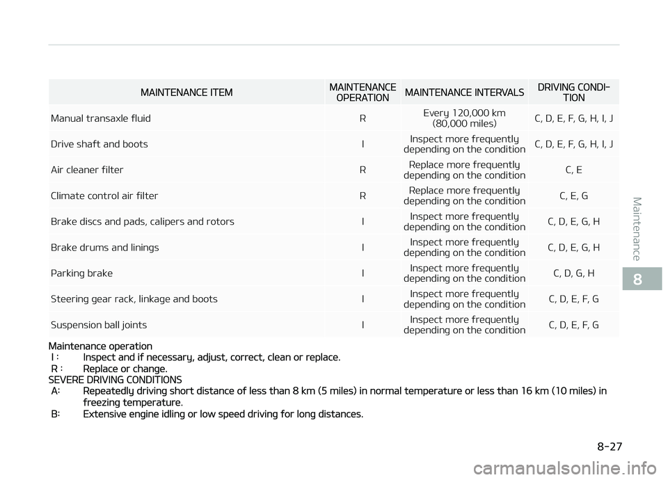 KIA PICANTO 2018  Owners Manual MAINTENANCE ITEMMAINTENANCEæçERATIæNMAINTENANCE INTERVALSDRIVING CæNDI‐TIæN
Manual transaxle ýluid REvery 120,000 km
(80,000 miles) C, D, E, F, G, H, I, J
Drive shaýt and boots IInspect more 