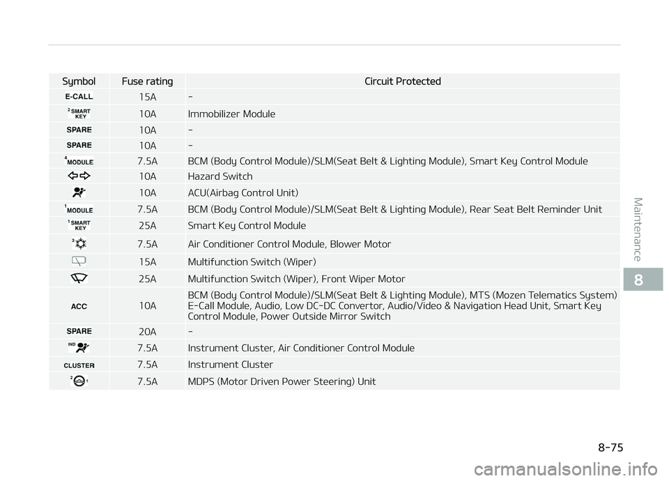 KIA PICANTO 2018  Owners Manual SymbolFuse ratinþCircuit çrotected
15A -
10A Immobilizer Module
10A -
10A -
7.5A BCM (Body Control Module)/SLM(Seat Belt & Liþhtinþ Module), Smart Key Control Module
10A Hazard Switch
10A ACU(Airb