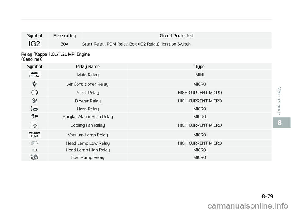 KIA PICANTO 2018  Owners Manual SymbolFuse ratinþCircuit çrotected
30A Start Relay, çDM Relay Box (IG2 Relay), Iþnition Switch
Relay (Kappa 1.0L/1.2L MçI Enþine
(Gasoline))
SymbolRelay NameType
Main RelayMINI
Air Conditioner R