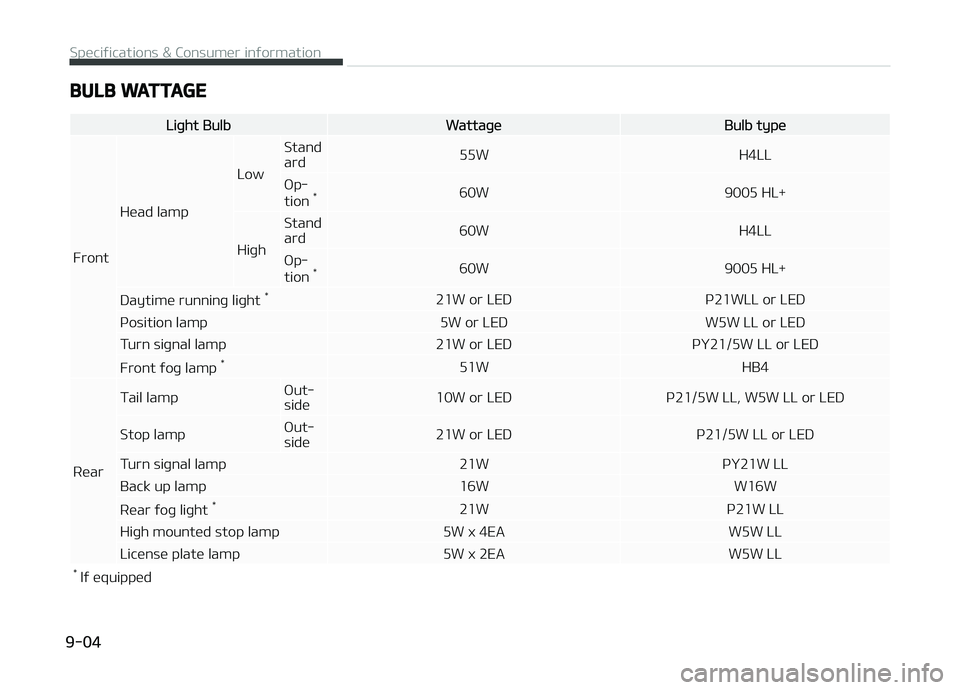 KIA PICANTO 2018  Owners Manual BULB WATTAGE
Liþht BulbWattaþeBulb type
Front Head lamp
Low
Stand ard
55W
H4LL
æp‐ tion  *
60W
9005 HL+
Hiþh Stand ard
60W
H4LL
æp‐ tion  *
60W
9005 HL+
Daytime runninþ liþht  *
21W or LED 