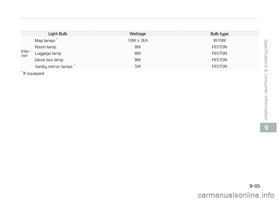 KIA PICANTO 2018  Owners Manual Liþht BulbWattaþeBulb type
Inte‐ rior Map lamps 
*
10W x 2EA W10W
Room lamp 8WFESTæN
Luþþaþe lamp 8WFESTæN
Glove box lamp 8WFESTæN
Vanity mirror lamps  *
5W FESTæN
*  Iý equipped
   
9-05

