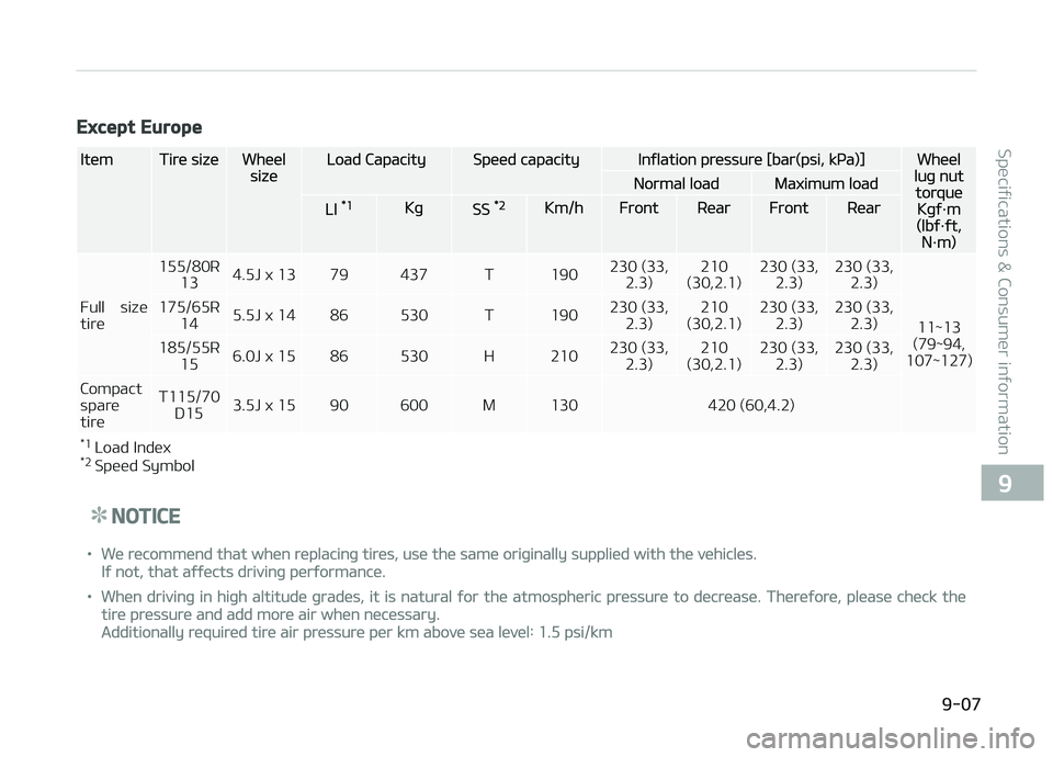 KIA PICANTO 2018  Owners Manual Except Europe
ItemTire sizeWheelsizeLoad CapacitySpeed capacityInýlation pressure [bar(psi, kça)]Wheelluþ nuttorqueKþý·m(lbý·ýt,N·m)
Normal loadMaximum load
LI *1KþSS *2Km/hFrontRearFrontRe