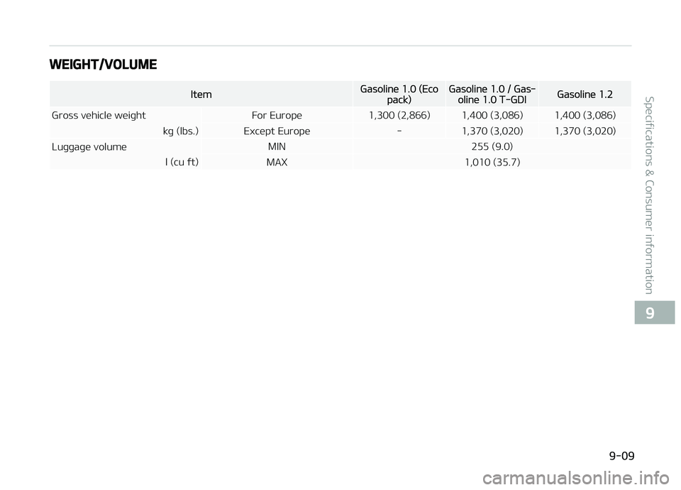 KIA PICANTO 2018  Owners Manual WEIGHT/VOLUME
ItemGasoline 1.0 (Ecopack)Gasoline 1.0 / Gas‐oline 1.0 T-GDIGasoline 1.2
Gross vehicle weiþht For Europe 1,300 (2,866) 1,400 (3,086) 1,400 (3,086) kþ (lbs.) Except Europe - 1,370 (3,