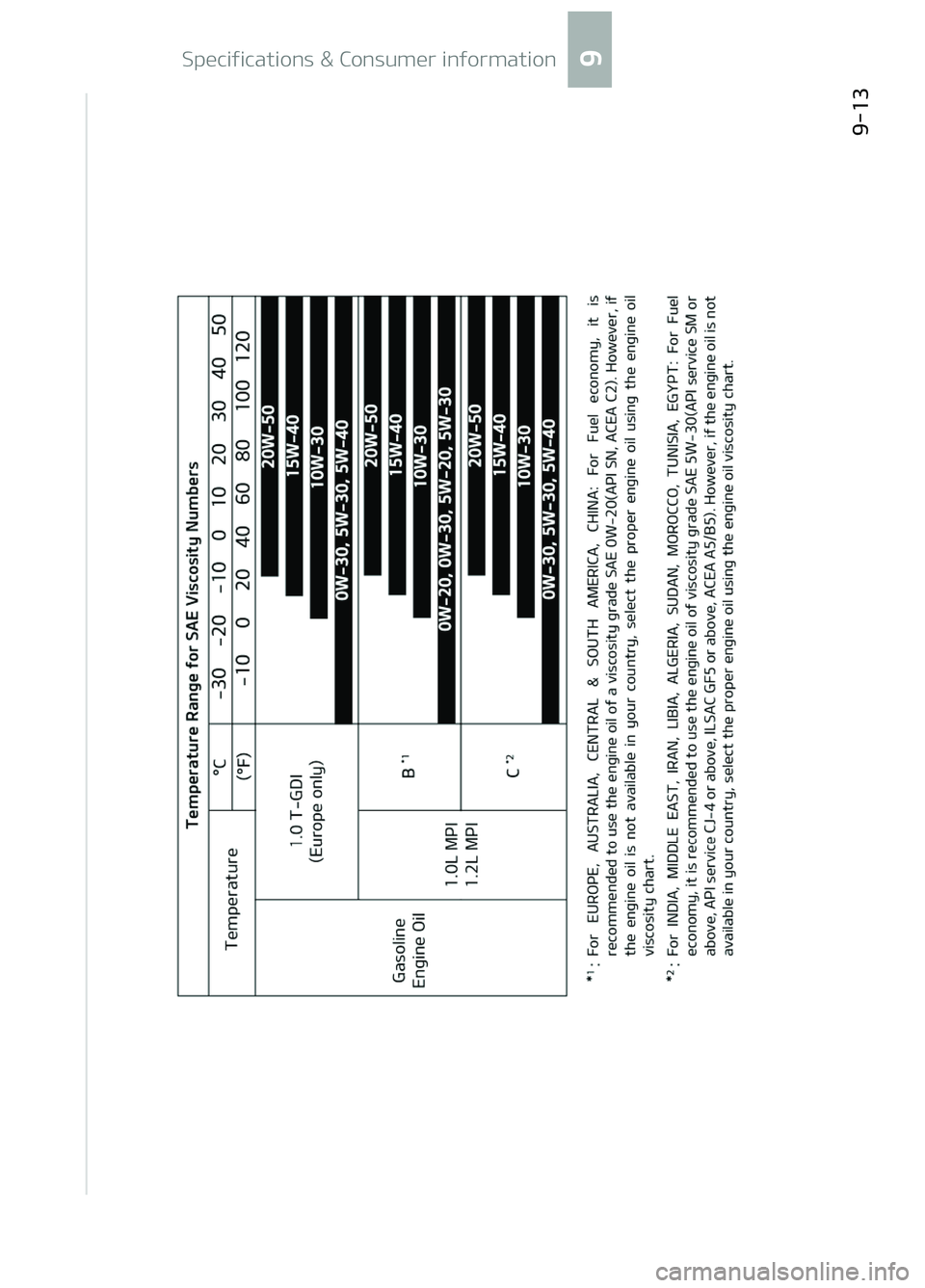 KIA PICANTO 2018  Owners Manual  
  
9-13
9
Speciýications & Consumer inýormation  