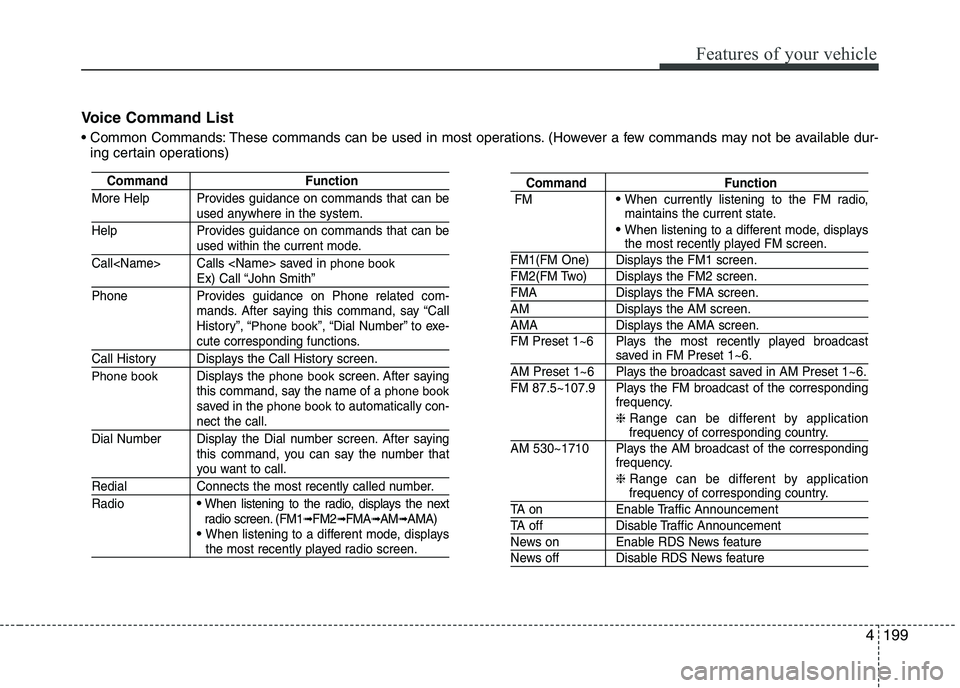KIA PICANTO 2016 Owners Manual 199
Features of your vehicle
4
Voice Command List
These commands can be used in most operations. (However a few commands may not be available dur-
ing certain operations)
Command Function
More Help KIA PICANTO 2016 Owners Manual 199
Features of your vehicle
4
Voice Command List
These commands can be used in most operations. (However a few commands may not be available dur-
ing certain operations)
Command Function
More Help
