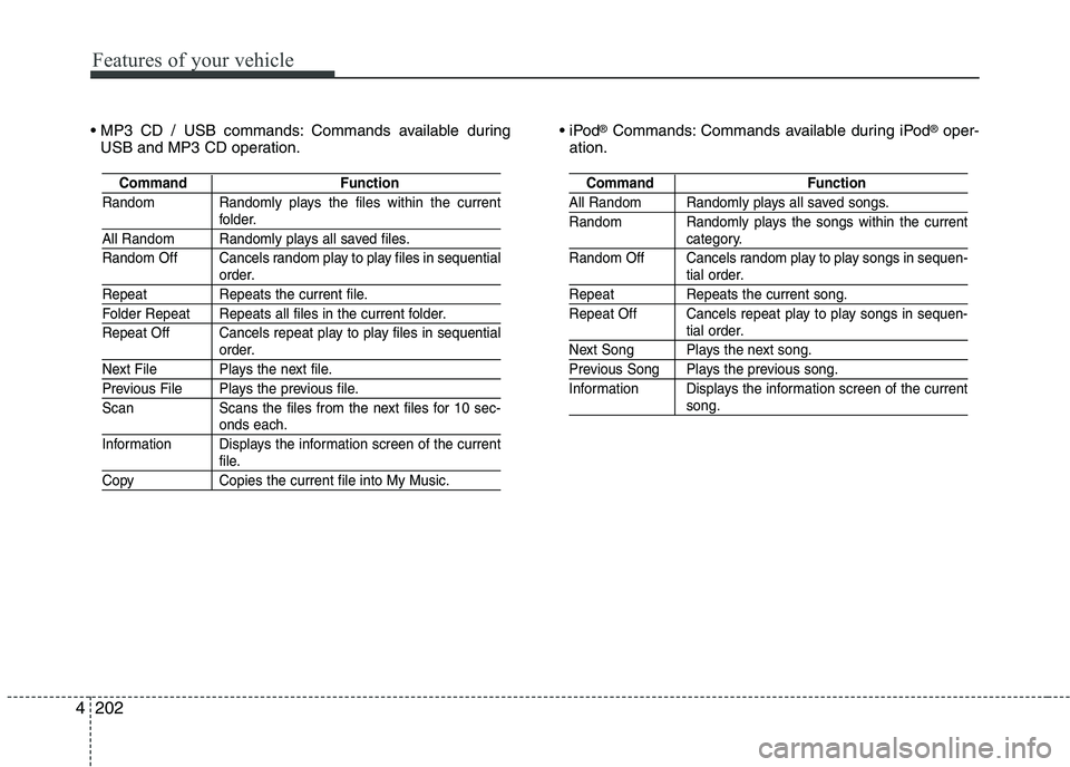 KIA PICANTO 2016 Owners Manual Features of your vehicle
2024 Commands available during
USB and MP3 CD operation.
®
Commands: Commands available during iPod ®
oper-
ation.
Command Function
Random Randomly plays the files within t KIA PICANTO 2016 Owners Manual Features of your vehicle
2024 Commands available during
USB and MP3 CD operation.
®
Commands: Commands available during iPod ®
oper-
ation.
Command Function
Random Randomly plays the files within t