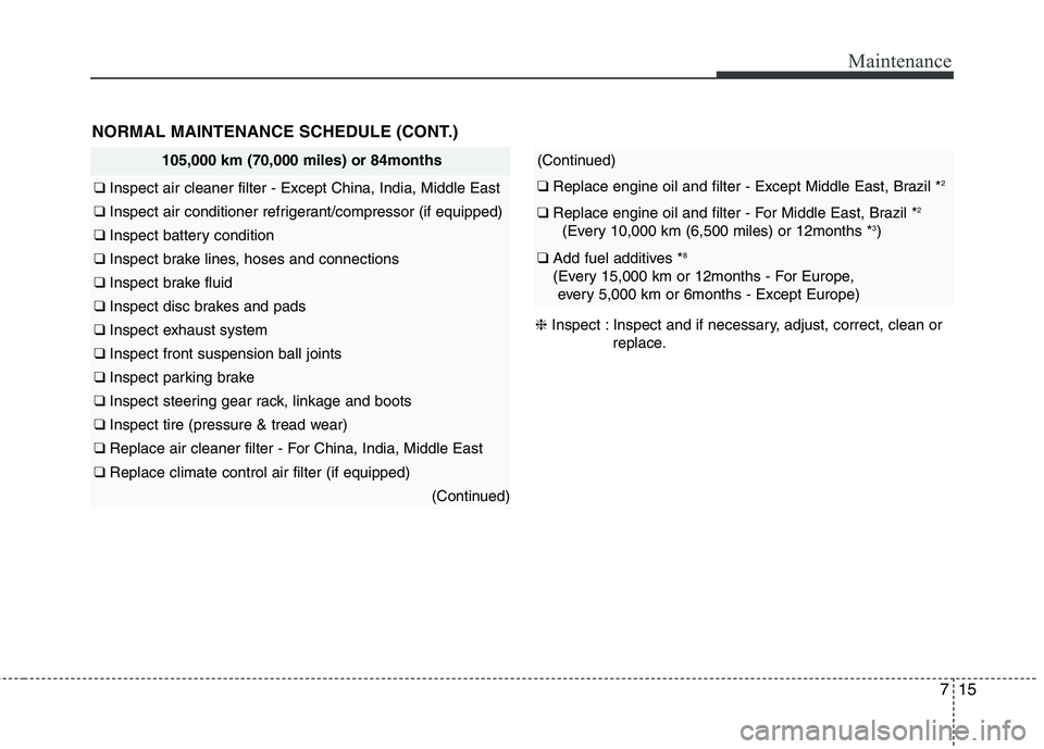 KIA PICANTO 2016 Owners Manual 715
Maintenance
105,000 km (70,000 miles) or 84months
❑ Inspect air cleaner filter - Except China, India, Middle East
❑ Inspect air conditioner refrigerant/compressor (if equipped)
❑ Inspect ba KIA PICANTO 2016 Owners Manual 715
Maintenance
105,000 km (70,000 miles) or 84months
❑ Inspect air cleaner filter - Except China, India, Middle East
❑ Inspect air conditioner refrigerant/compressor (if equipped)
❑ Inspect ba