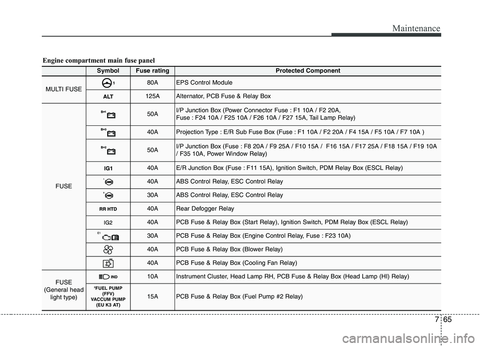 KIA PICANTO 2016  Owners Manual 765
Maintenance
SymbolFuse ratingProtected Component
MULTI FUSE80AEPS Control Module
125AAlternator, PCB Fuse & Relay Box
FUSE
50AI/P Junction Box (Power Connector Fuse : F1 10A / F2 20A,  
Fuse : F24