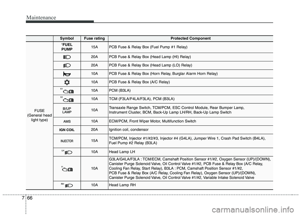 KIA PICANTO 2016  Owners Manual Maintenance
66
7
SymbolFuse ratingProtected Component
FUSE
(General head light type)
1FUEL 
PUMP15APCB Fuse & Relay Box (Fuel Pump #1 Relay)
20APCB Fuse & Relay Box (Head Lamp (HI) Relay)
20APCB Fuse 