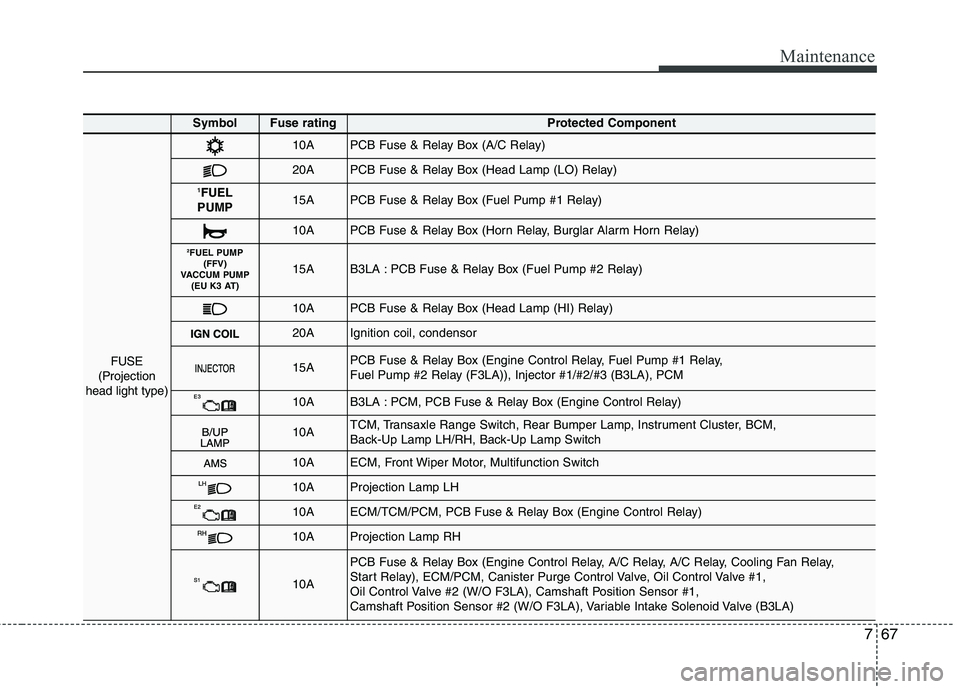 KIA PICANTO 2016  Owners Manual 767
Maintenance
SymbolFuse ratingProtected Component
FUSE
(Projection
head light type)
10APCB Fuse & Relay Box (A/C Relay)
20APCB Fuse & Relay Box (Head Lamp (LO) Relay)
1 FUEL 
PUMP15APCB Fuse & Rela