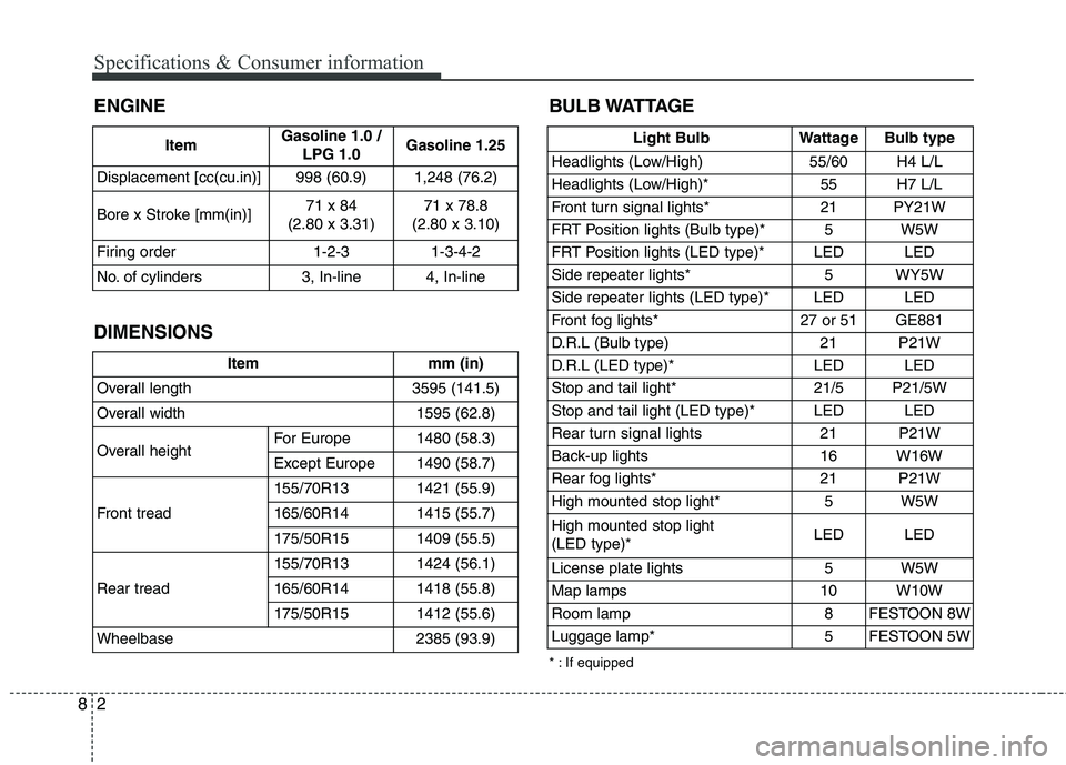 KIA PICANTO 2016  Owners Manual Specifications & Consumer information
2
8
ENGINE BULB WATTAGE
DIMENSIONS Item
Gasoline 1.0 /
LPG 1.0 Gasoline 1.25
Displacement [cc(cu.in)] 998 (60.9)  1,248 (76.2) 
Bore x Stroke [mm(in)] 71 x 84
(2.