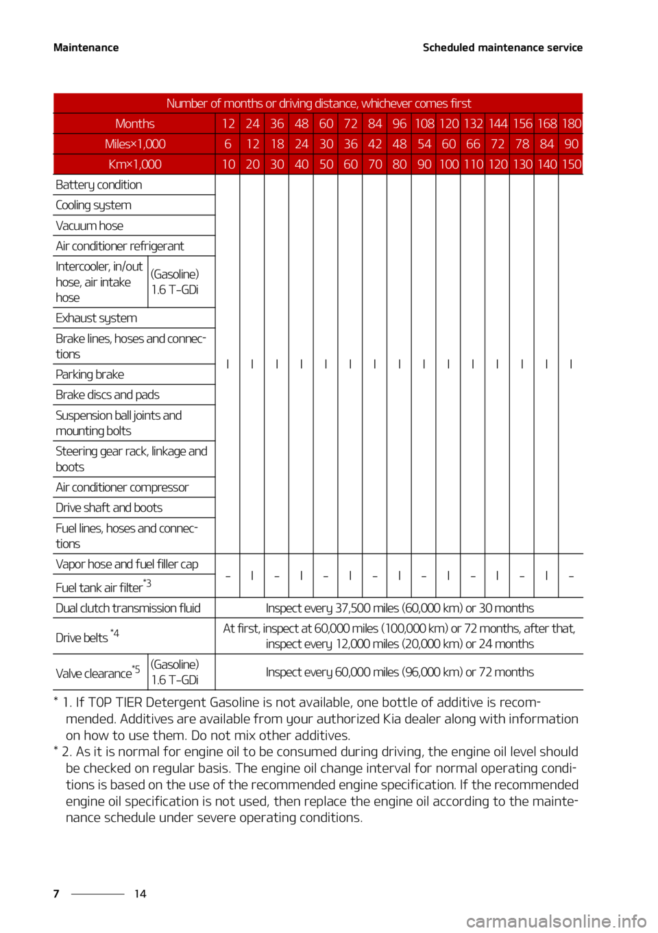 KIA SOUL 2022  Owners Manual �.�B�J�O�U�F�O�B�O�D�F
��
�
�4�D�I�F�E�V�M�F�E��N�B�J�O�U�F�O�B�O�D�F��T�F�S�W�J�D�F
������*�G��5��1��5�*�&�3��%�F�U�F�S�H�F�O�U��(�B�T�P �M�J�O�F��J�T��O�P�U��B�W�B�J�M�B�C�M�F�
��