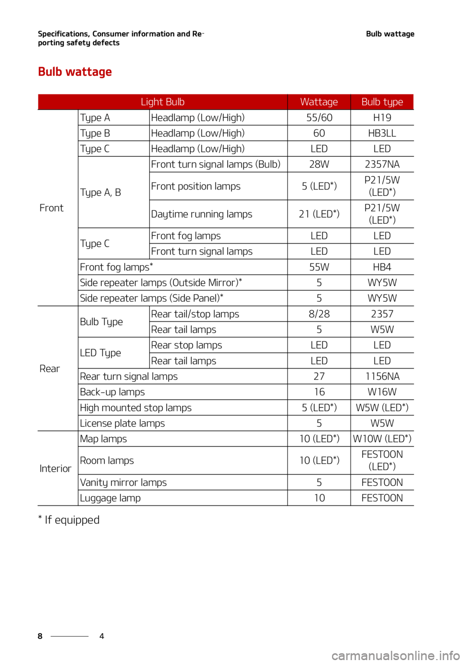 KIA SOUL 2022  Owners Manual �4�Q�F�D�J�G�J�D�B�U�J�P�O�T�
��$�P�O�T�V�N�F�S��J�O�G�P�S�N�B�U�J�P�O��B�O�E��3�F-
�Q�P�S�U�J�O�H��T�B�G�F�U�Z��E�F�G�F�D�U�T
�
�
�#�V�M�C��X�B�U�U�B�H�F
�#�V�M�C��X�B�U�U�B�H�F
���*�G��