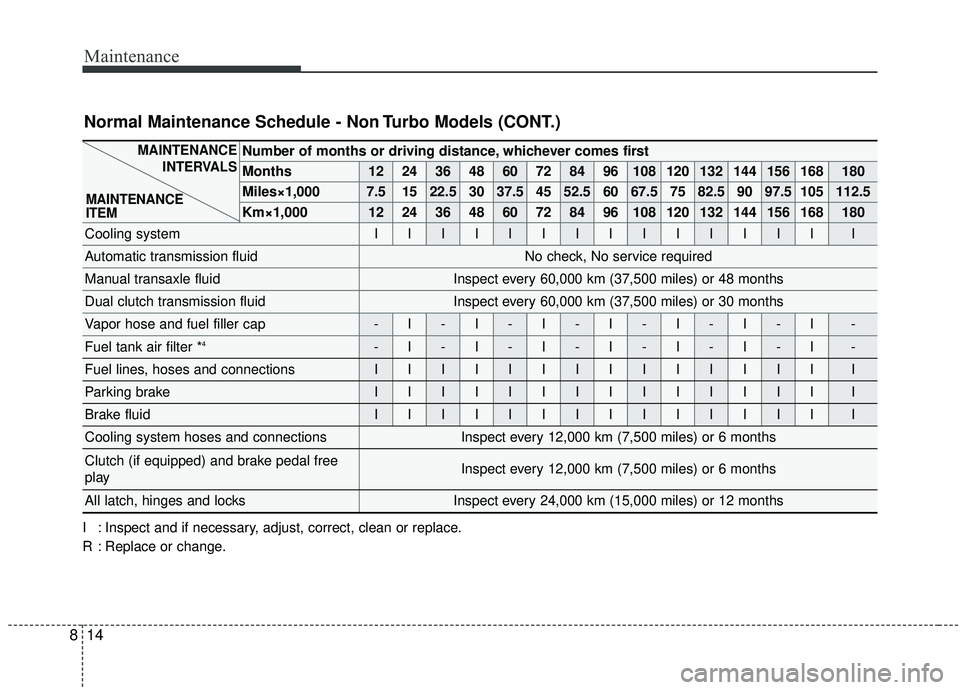 KIA SOUL 2019  Owners Manual Maintenance
14
8
Number of months or driving distance, whichever comes first
Months1224364860728496108120132144156168180
Miles×1,0007.51522.530 37.5 45 52.5 60 67.5 75 82.5 90 97.5 105 112.5 
Km×1,0