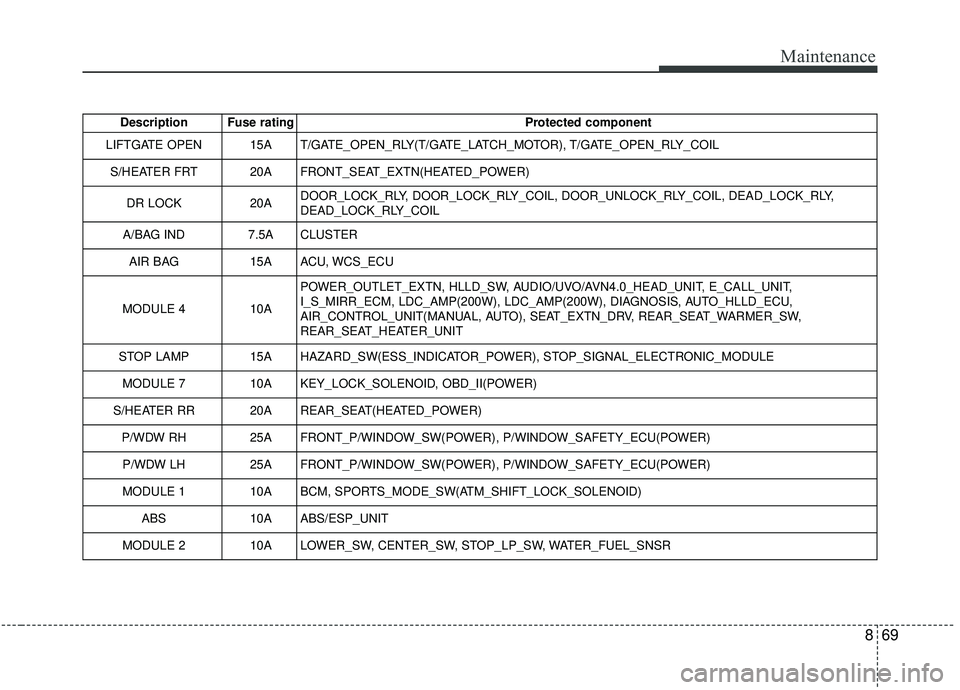 KIA SOUL 2019  Owners Manual 869
Maintenance
Description Fuse ratingProtected component
LIFTGATE OPEN 15A T/GATE_OPEN_RLY(T/GATE_LATCH_MOTOR), T/GATE_OPEN_RLY_COIL
S/HEATER FRT 20A FRONT_SEAT_EXTN(HEATED_POWER)
DR LOCK 20ADOOR_LO