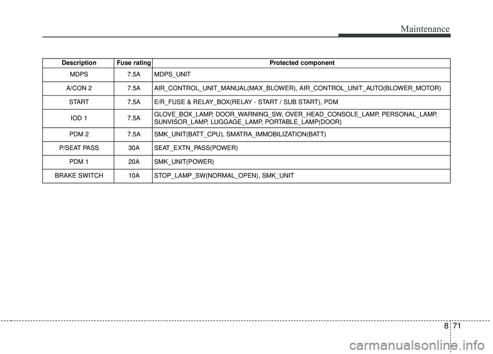 KIA SOUL 2019  Owners Manual 871
Maintenance
Description Fuse ratingProtected component
MDPS 7.5A MDPS_UNIT
A/CON 2 7.5A AIR_CONTROL_UNIT_MANUAL(MAX_BLOWER), AIR_CONTROL_UNIT_AUTO(BLOWER_MOTOR) 
START  7.5A E/R_FUSE & RELAY_BOX(R