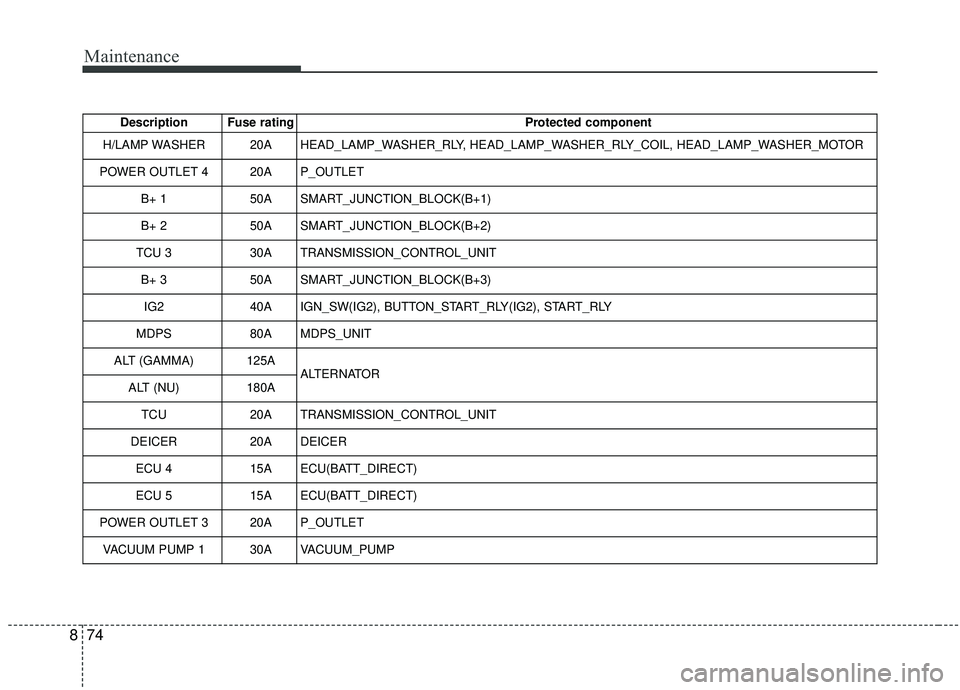 KIA SOUL 2019 Owners Manual Maintenance
74
8
Description Fuse rating Protected component
H/LAMP WASHER 20A HEAD_LAMP_WASHER_RLY, HEAD_LAMP_WASHER_RLY_COIL, HEAD_LAMP_WASHER_MOTOR
POWER OUTLET 4 20A P_OUTLET B+ 1 50A SMART_JUNCTI KIA SOUL 2019 Owners Manual Maintenance
74
8
Description Fuse rating Protected component
H/LAMP WASHER 20A HEAD_LAMP_WASHER_RLY, HEAD_LAMP_WASHER_RLY_COIL, HEAD_LAMP_WASHER_MOTOR
POWER OUTLET 4 20A P_OUTLET B+ 1 50A SMART_JUNCTI