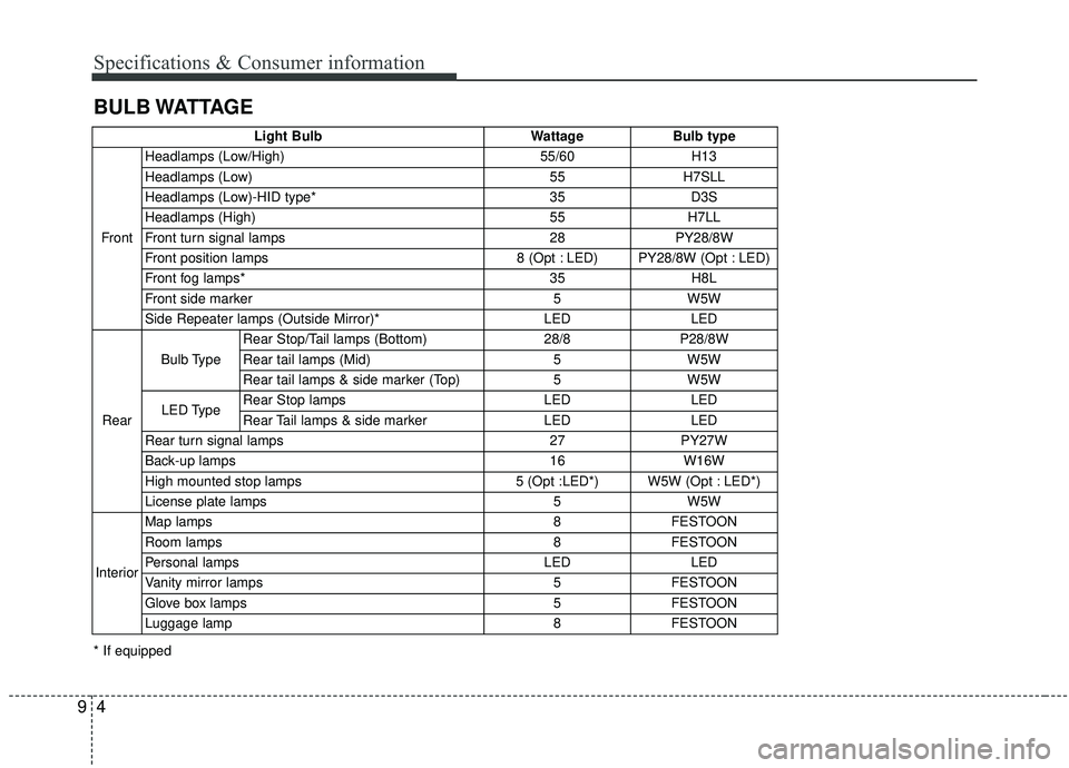 KIA SOUL 2019  Owners Manual 49
Specifications & Consumer information
BULB WATTAGE
* If equippedLight Bulb Wattage Bulb type
Front Headlamps (Low/High) 55/60 H13
Headlamps (Low) 55 H7SLL
Headlamps (Low)-HID type* 35 D3S
Headlamps