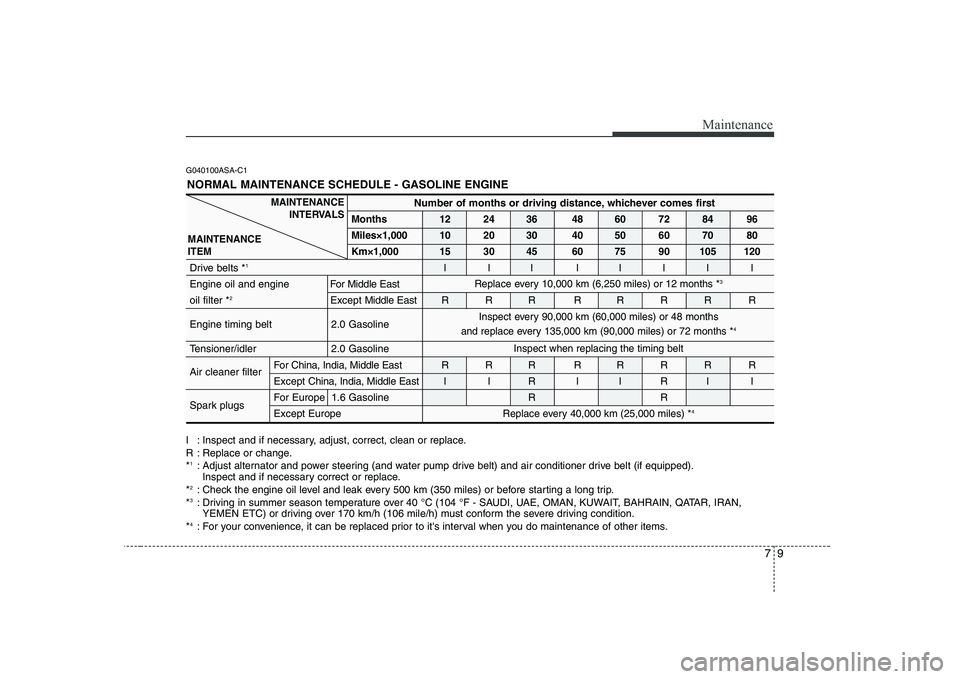 KIA SOUL 2009  Owners Manual 79
Maintenance
G040100ASA-C1
I : Inspect and if necessary, adjust, correct, clean or replace. 
R : Replace or change.*1
: Adjust alternator and power steering (and water pump drive belt) and air condi