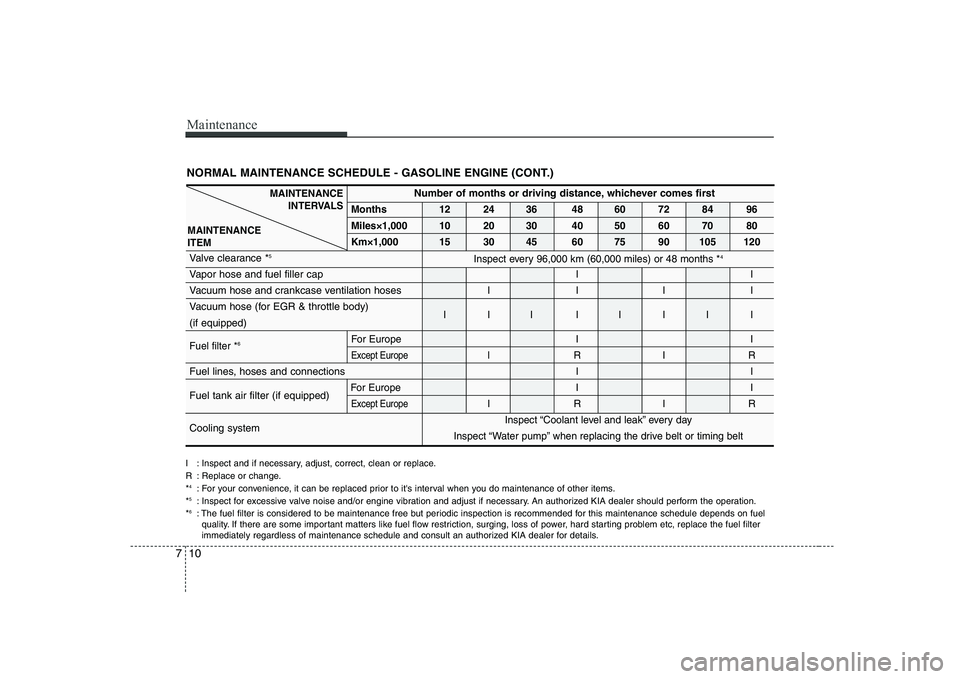 KIA SOUL 2009  Owners Manual Maintenance
10
7
NORMAL MAINTENANCE SCHEDULE - GASOLINE ENGINE (CONT.)
Number of months or driving distance, whichever comes first
Months 12 24 36 48 60 72 84 96 
Miles×1,000 10 20 30 40 50 60 70 80
