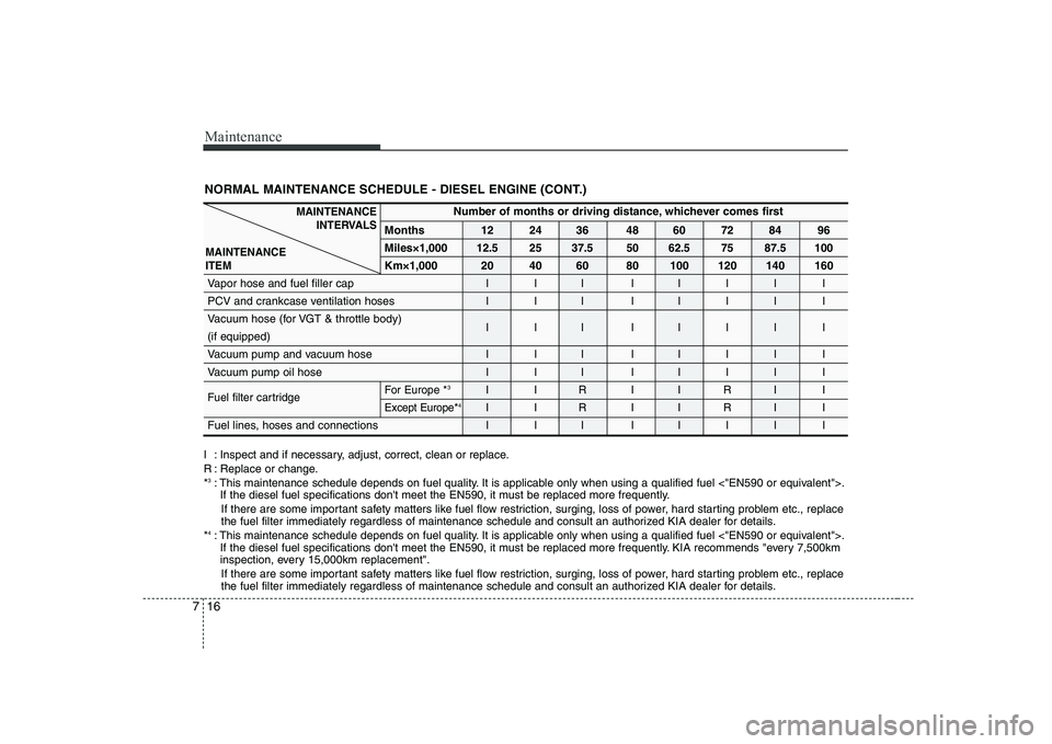 KIA SOUL 2009  Owners Manual Maintenance
16
7
NORMAL MAINTENANCE SCHEDULE - DIESEL ENGINE (CONT.)
Number of months or driving distance, whichever comes first
Months 12 24 36 48 60 72 84 96 Miles×1,000
12.5 25 37.5 50 62.5 75 87.