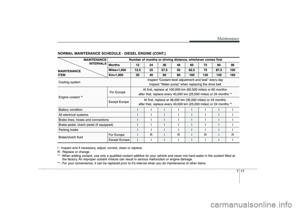 KIA SOUL 2009  Owners Manual 717
Maintenance
NORMAL MAINTENANCE SCHEDULE - DIESEL ENGINE (CONT.)
Number of months or driving distance, whichever comes first
Months 12 24 36 48 60 72 84 96 
Miles×1,000 12.5 25 37.5 50 62.5 75 87.