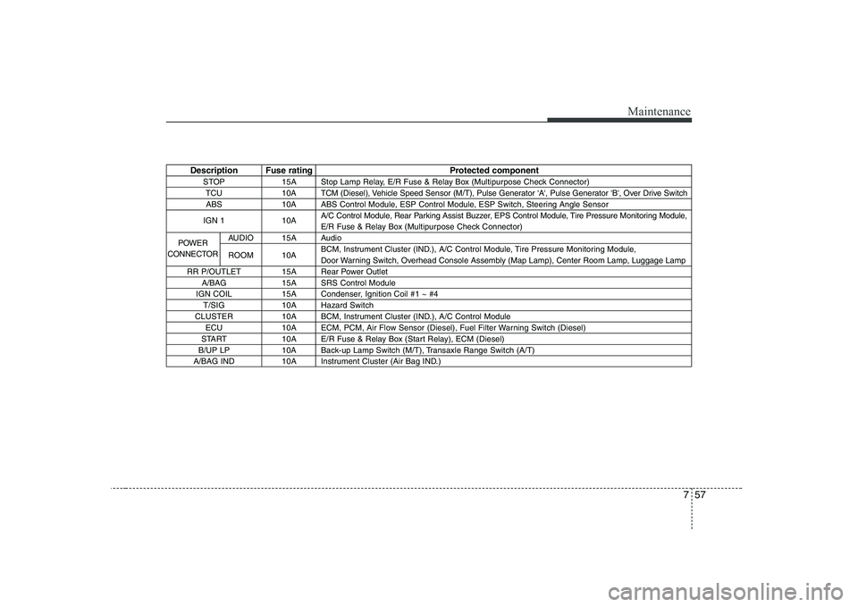 KIA SOUL 2009 Owners Manual 757
Maintenance
Description Fuse rating Protected componentSTOP 15A Stop Lamp Relay, E/R Fuse & Relay Box (Multipurpose Check Connector)TCU 10A TCM (Diesel), Vehicle Speed Sensor (M/T), Pulse Generato KIA SOUL 2009 Owners Manual 757
Maintenance
Description Fuse rating Protected componentSTOP 15A Stop Lamp Relay, E/R Fuse & Relay Box (Multipurpose Check Connector)TCU 10A TCM (Diesel), Vehicle Speed Sensor (M/T), Pulse Generato