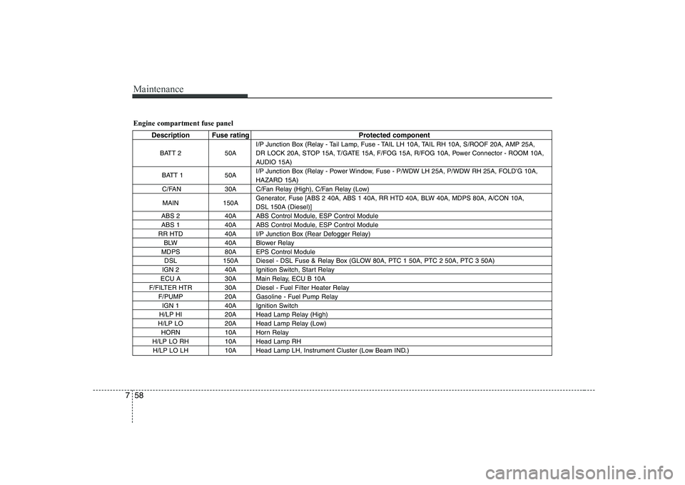 KIA SOUL 2009 Owners Manual Maintenance
58
7
Engine compartment fuse panel
Description Fuse rating Protected component
BATT 2 50A I/P Junction Box (Relay - Tail Lamp, Fuse - TAIL LH 10A, TAIL RH 10A, S/ROOF 20A, AMP 25A,
DR LO KIA SOUL 2009 Owners Manual Maintenance
58
7
Engine compartment fuse panel
Description Fuse rating Protected component
BATT 2 50A I/P Junction Box (Relay - Tail Lamp, Fuse - TAIL LH 10A, TAIL RH 10A, S/ROOF 20A, AMP 25A,
DR LO