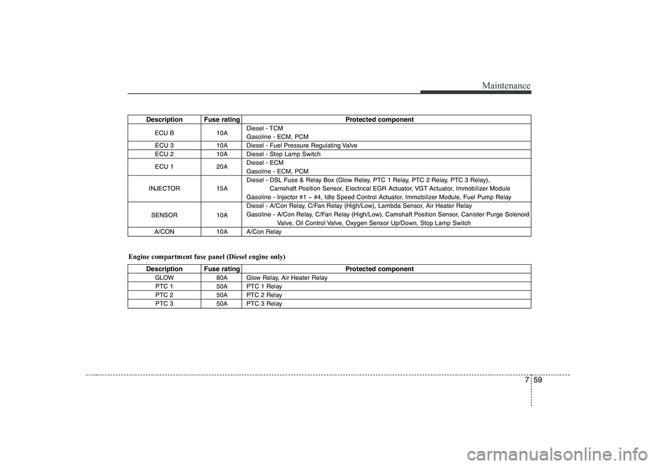 KIA SOUL 2009 Owners Manual 759
Maintenance
Description Fuse rating Protected componentECU B 10A Diesel - TCM Gasoline - ECM, PCM
ECU 3 10A Diesel - Fuel Pressure Regulating Valve
ECU 2 10A Diesel - Stop Lamp Switch
ECU 1 20A D KIA SOUL 2009 Owners Manual 759
Maintenance
Description Fuse rating Protected componentECU B 10A Diesel - TCM Gasoline - ECM, PCM
ECU 3 10A Diesel - Fuel Pressure Regulating Valve
ECU 2 10A Diesel - Stop Lamp Switch
ECU 1 20A D