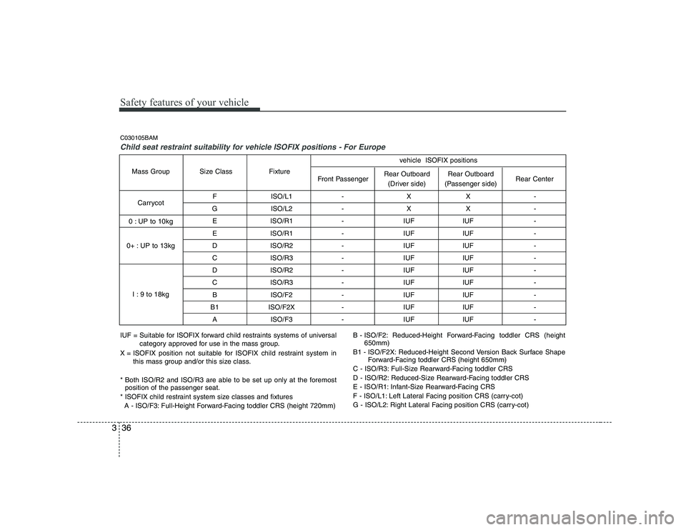 KIA SOUL 2009 Service Manual Safety features of your vehicle
36
3
C030105BAM
Child seat restraint suitability for vehicle ISOFIX positions - For Europe
F ISO/L1 - X X -
G ISO/L2 - X X - E ISO/R1 - IUF IUF -
E ISO/R1 - IUF IUF KIA SOUL 2009 Service Manual Safety features of your vehicle
36
3
C030105BAM
Child seat restraint suitability for vehicle ISOFIX positions - For Europe
F ISO/L1 - X X -
G ISO/L2 - X X - E ISO/R1 - IUF IUF -
E ISO/R1 - IUF IUF