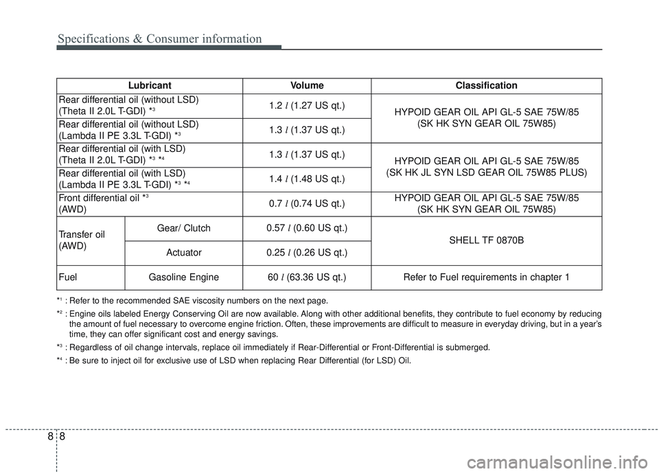 KIA STINGER 2020 Owners Manual 88
Specifications & Consumer information
Lubricant VolumeClassification
Rear differential oil (without LSD)
(Theta II 2.0L T-GDI) *31.2 l (1.27 US qt.)HYPOID GEAR OIL API GL-5 SAE 75W/85
(SK HK SYN GE KIA STINGER 2020 Owners Manual 88
Specifications & Consumer information
Lubricant VolumeClassification
Rear differential oil (without LSD)
(Theta II 2.0L T-GDI) *31.2 l (1.27 US qt.)HYPOID GEAR OIL API GL-5 SAE 75W/85
(SK HK SYN GE