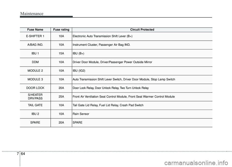 KIA STINGER 2019  Owners Manual Maintenance
64
7
Fuse NameFuse ratingCircuit Protected
E-SHIFTER 110AElectronic Auto Transmission Shift Lever (B+)
A/BAG IND.10AInstrument Cluster, Passenger Air Bag IND.
IBU 115AIBU (B+)
DDM10ADriver