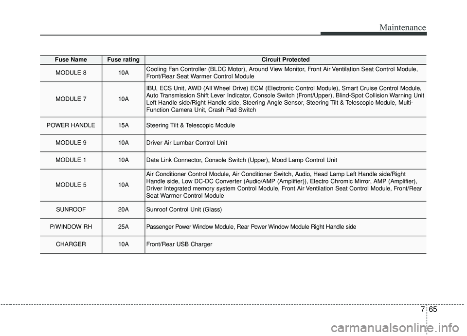 KIA STINGER 2019 Owners Manual 765
Maintenance
Fuse NameFuse ratingCircuit Protected
MODULE 810ACooling Fan Controller (BLDC Motor), Around View Monitor, Front Air Ventilation Seat Control Module,
Front/Rear Seat Warmer Control Mod KIA STINGER 2019 Owners Manual 765
Maintenance
Fuse NameFuse ratingCircuit Protected
MODULE 810ACooling Fan Controller (BLDC Motor), Around View Monitor, Front Air Ventilation Seat Control Module,
Front/Rear Seat Warmer Control Mod