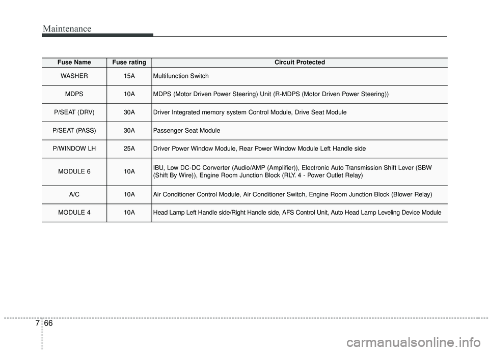 KIA STINGER 2019  Owners Manual Maintenance
66
7
Fuse NameFuse ratingCircuit Protected
WASHER15AMultifunction Switch
MDPS10AMDPS (Motor Driven Power Steering) Unit (R-MDPS (Motor Driven Power Steering))
P/SEAT (DRV)30ADriver Integra