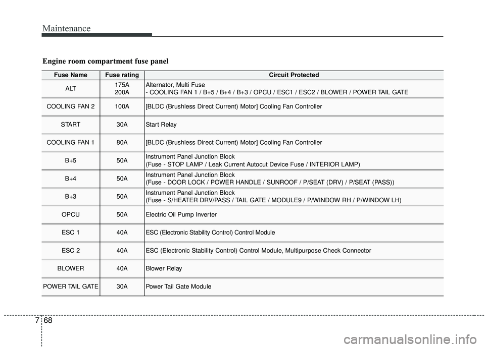 KIA STINGER 2019  Owners Manual Maintenance
68
7
Fuse NameFuse ratingCircuit Protected
ALT175A
200AAlternator, Multi Fuse 
- COOLING FAN 1 / B+5 / B+4 / B+3 / OPCU / ESC1 / ESC2 / BLOWER / POWER TAIL GATE
COOLING FAN 2100A[BLDC (Bru