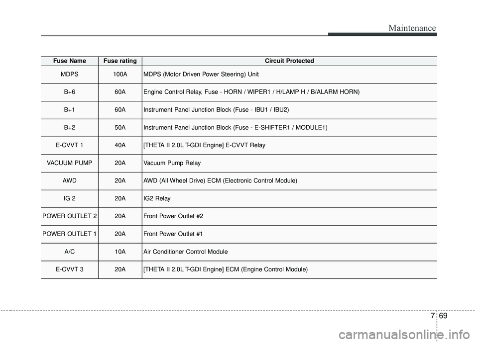 KIA STINGER 2019  Owners Manual 769
Maintenance
Fuse NameFuse ratingCircuit Protected
MDPS100AMDPS (Motor Driven Power Steering) Unit
B+660AEngine Control Relay, Fuse - HORN / WIPER1 / H/LAMP H / B/ALARM HORN)
B+160AInstrument Panel